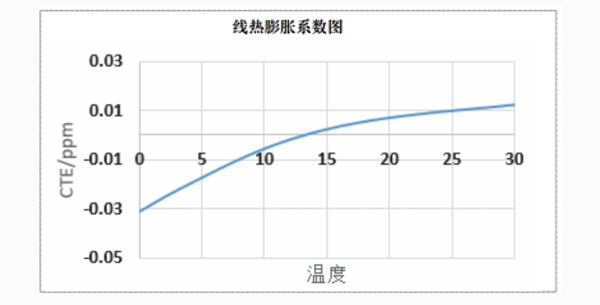 低膨胀-热膨胀系数曲线-2025.jpg 低膨胀-热膨胀系数曲线-2025.jpg